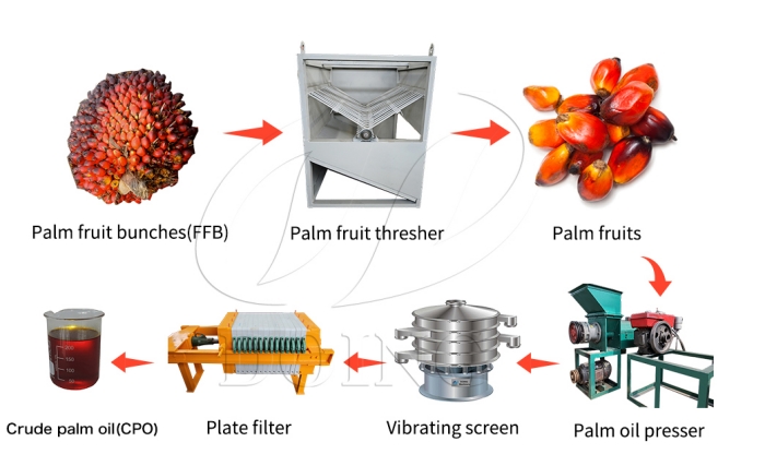 palm oil processing line