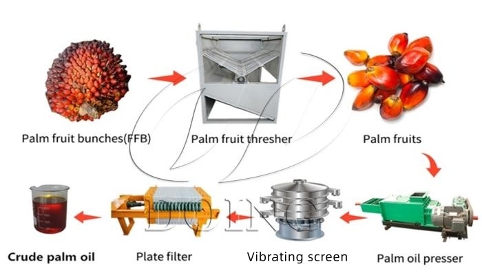 Simple palm oil production line