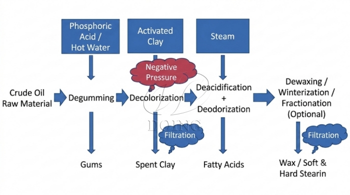 physical refining process