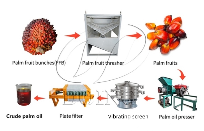 Small scale palm oil processing machine
