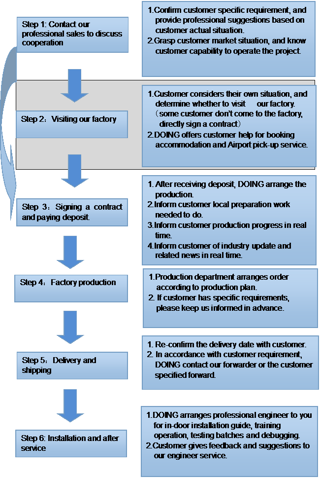 the order process about palm oil machine