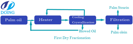 palm oil fractionation plant