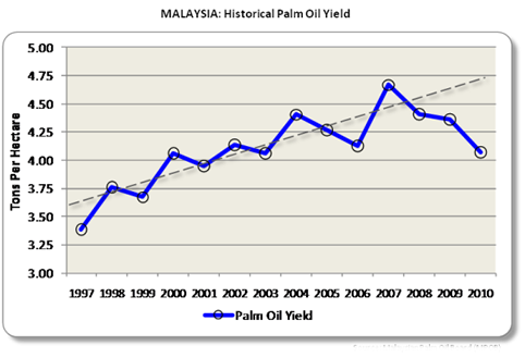 malaysia palm oil yeild