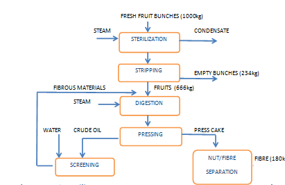 palm fruit processing technology flow chart