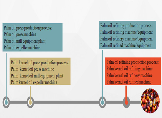 palm oil production line
