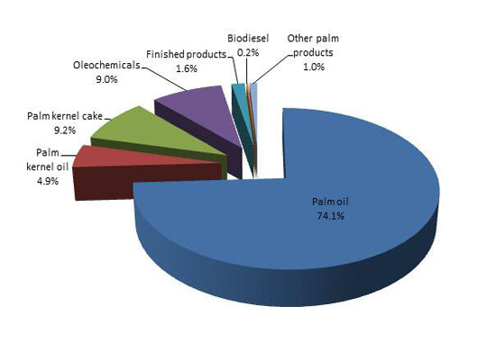 palm oil