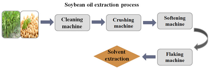soybean oil extraction process