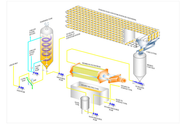 palm oil fractionation plant 