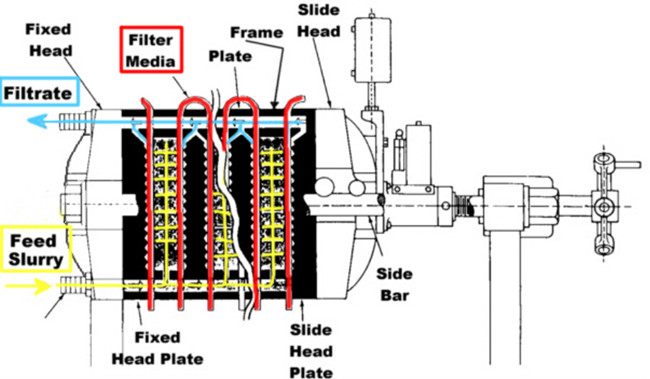 plate and frame filter machine