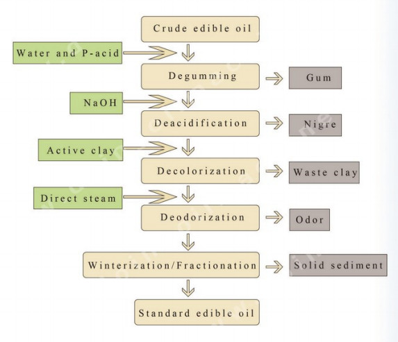 palm kernel oil refining process