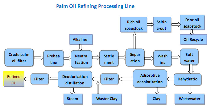 palm oil refinery process