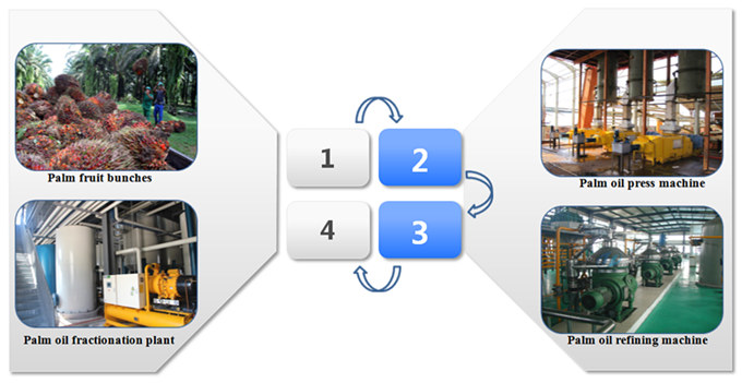 palm oil extraction equipment 