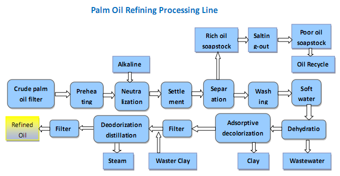 palm oil refinery process