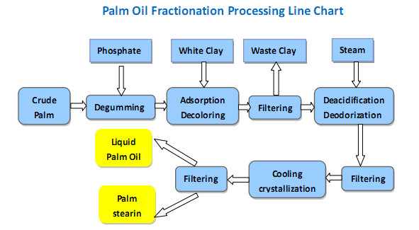 palm oil fractionation process