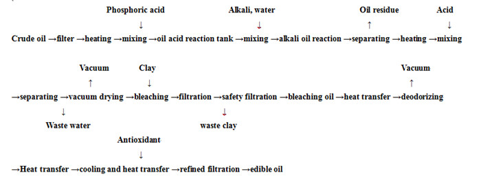 palm oil refining process