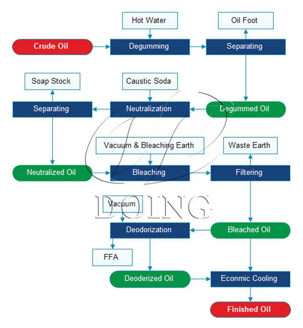 palm oil refining process flow chart 