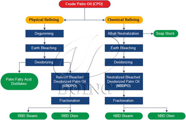 palm kernel oil refinery process
