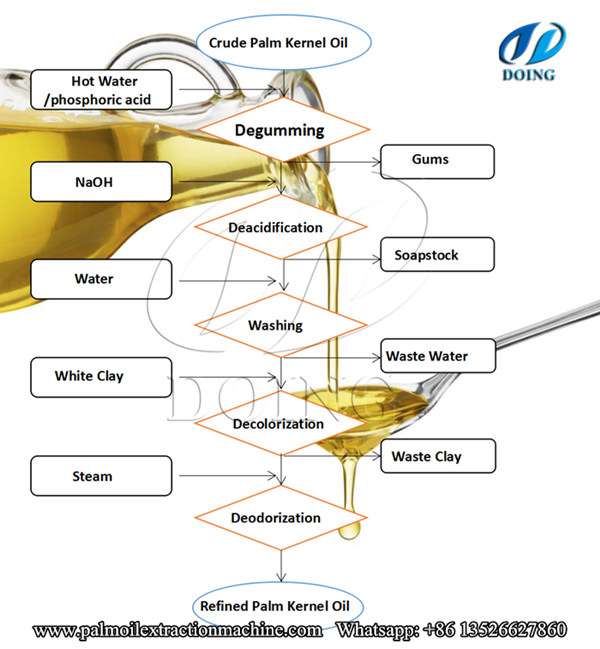 palm kernel oil refining process