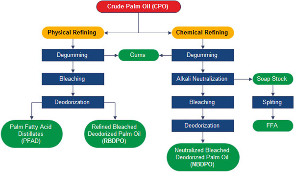 physical refining and chemical refining