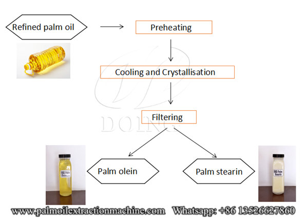 palm oil fractionation process