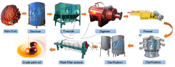 palm oil processing machinery 