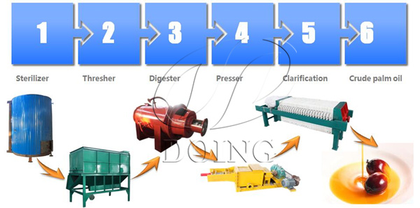 palm oil processig machine 