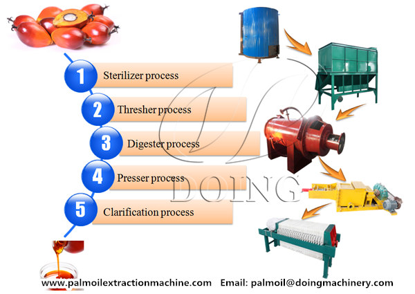 palm oil processing machine 