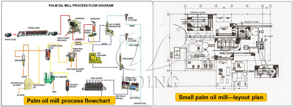 palm oil mill process flowchart