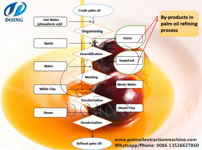 palm oil refining process