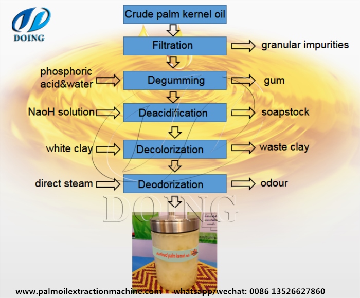 palm kernel oil refining process