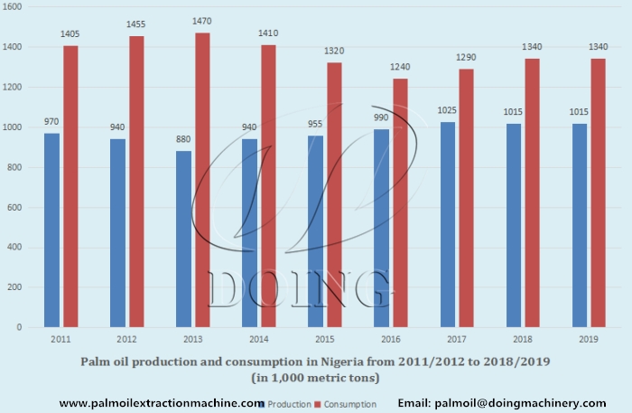 production and consumption of palm oil in Nigeria