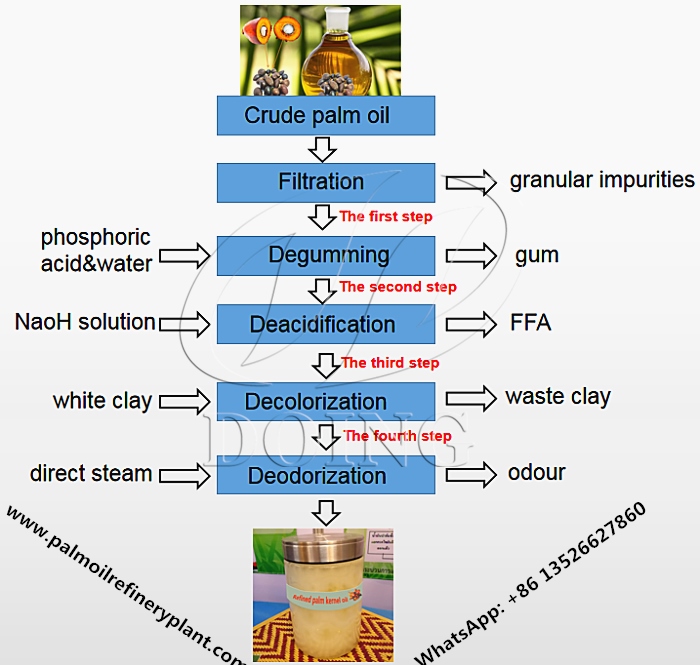 palm kernel oil refining process