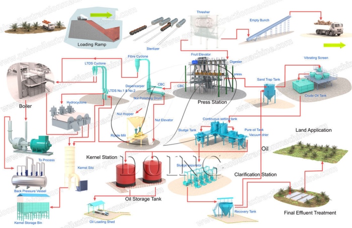 medium and large scale palm oil production line