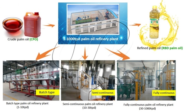 palm oil refinery type
