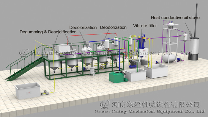 specific process for refining production line