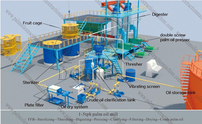 small scale palm oil production factory layout