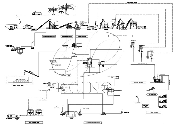 complete palm oil production processs